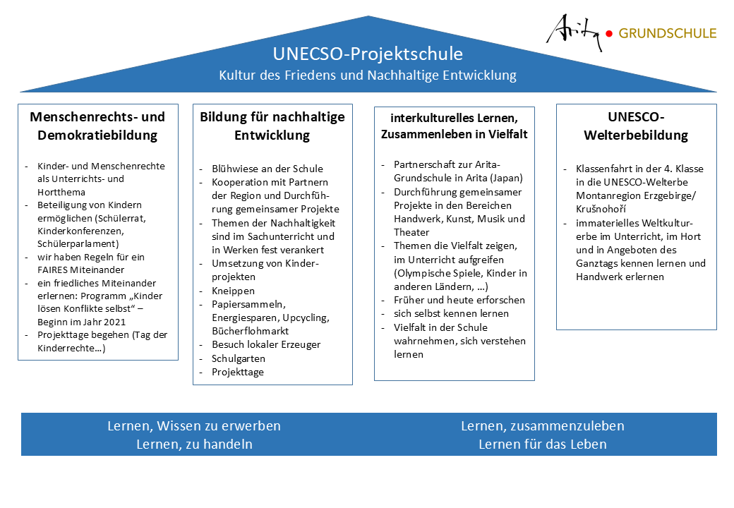 UNESCO_Profil
